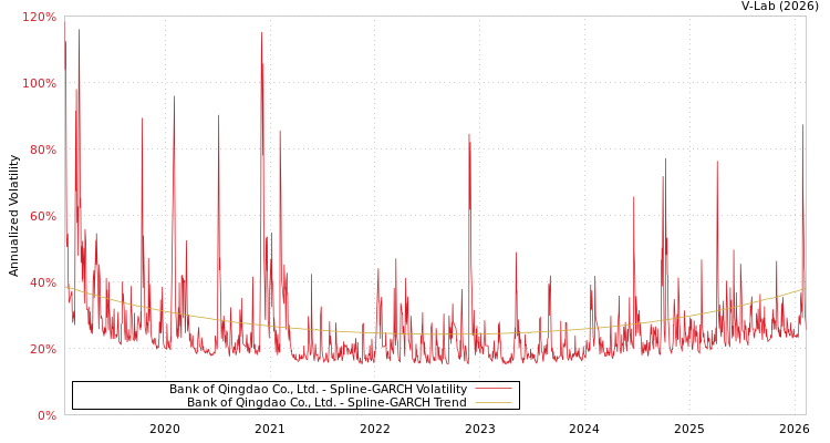 graph of Bank of Qingdao Co., Ltd. SGARCH