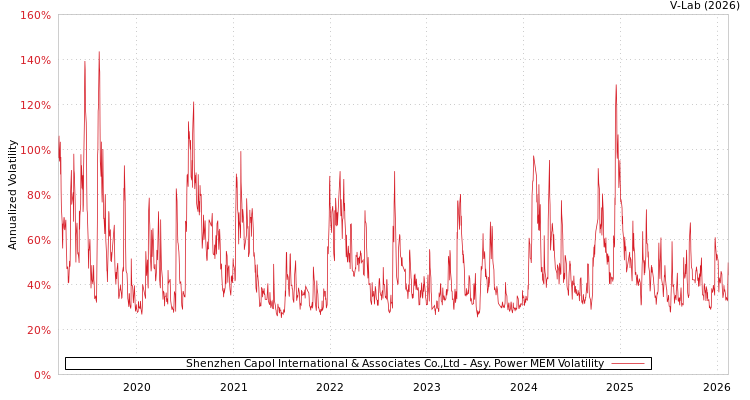 graph of Shenzhen Capol International & Associates Co.,Ltd APMEM