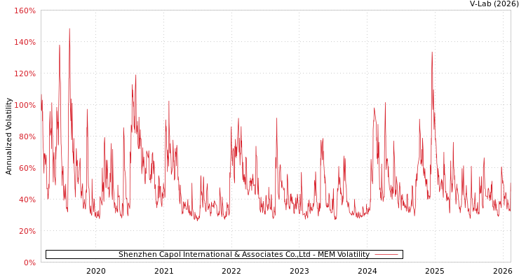 graph of Shenzhen Capol International & Associates Co.,Ltd MEM