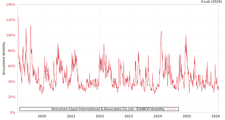 graph of Shenzhen Capol International & Associates Co.,Ltd EGARCH