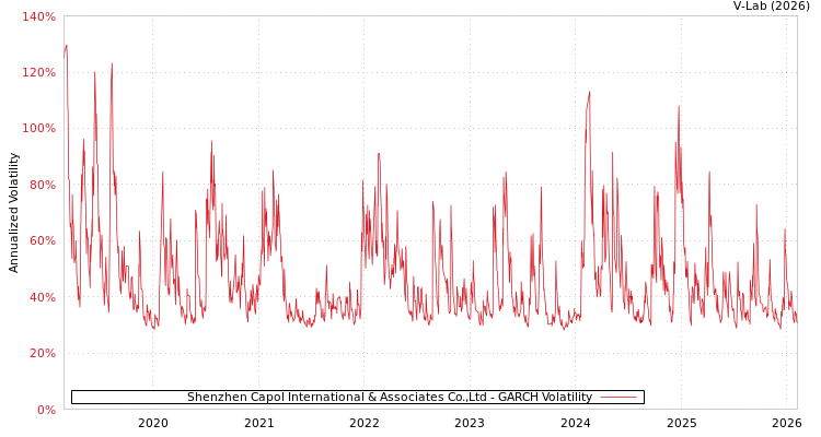 graph of Shenzhen Capol International & Associates Co.,Ltd GARCH