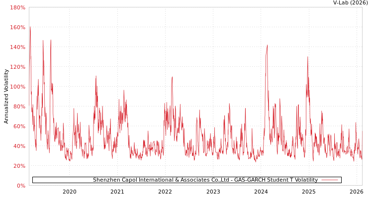 graph of Shenzhen Capol International & Associates Co.,Ltd GAS-GARCH-T