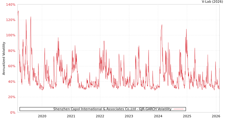 graph of Shenzhen Capol International & Associates Co.,Ltd GJR-GARCH