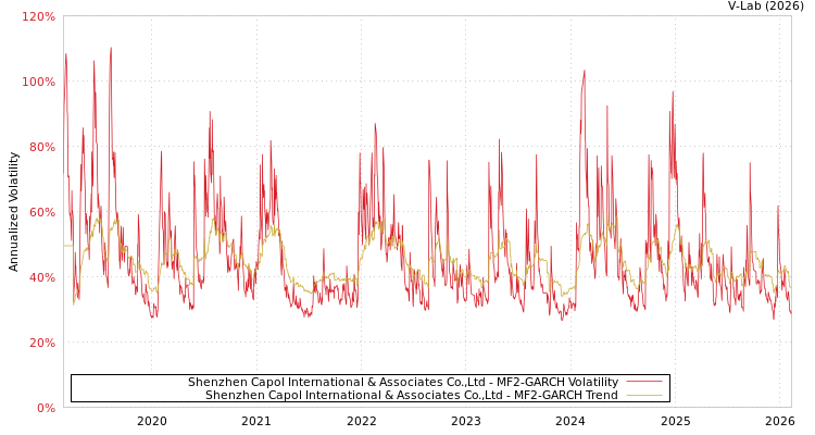 graph of Shenzhen Capol International & Associates Co.,Ltd MF2-GARCH
