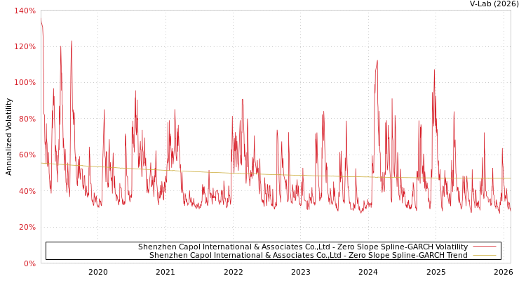 graph of Shenzhen Capol International & Associates Co.,Ltd S0GARCH