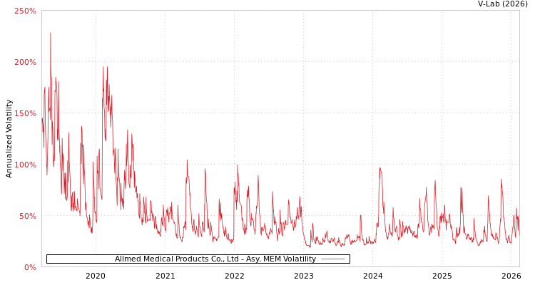 graph of Allmed Medical Products Co., Ltd AMEM