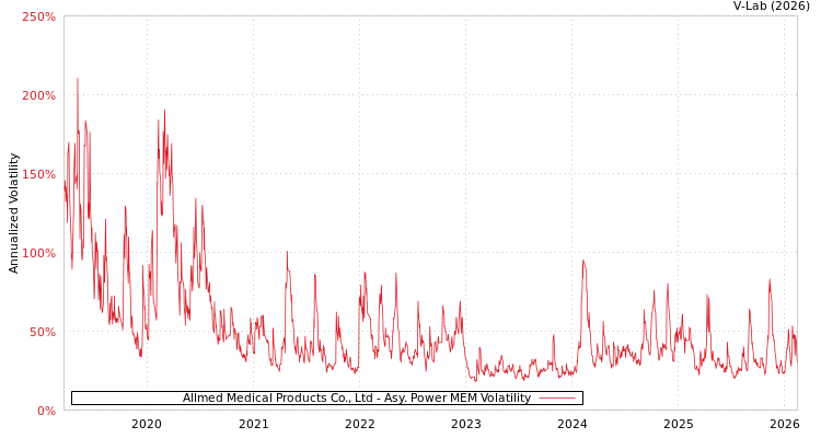 graph of Allmed Medical Products Co., Ltd APMEM