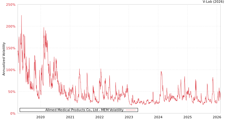 graph of Allmed Medical Products Co., Ltd MEM