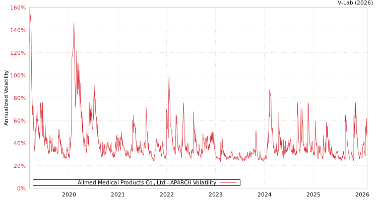 graph of Allmed Medical Products Co., Ltd APARCH