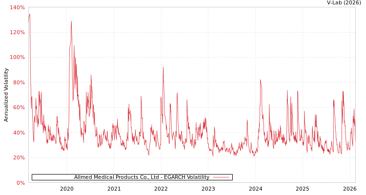 graph of Allmed Medical Products Co., Ltd EGARCH
