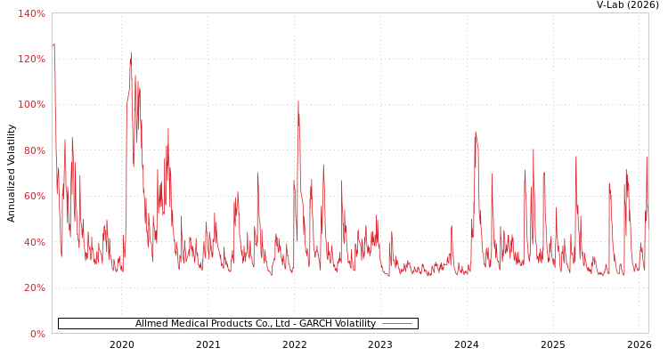 graph of Allmed Medical Products Co., Ltd GARCH