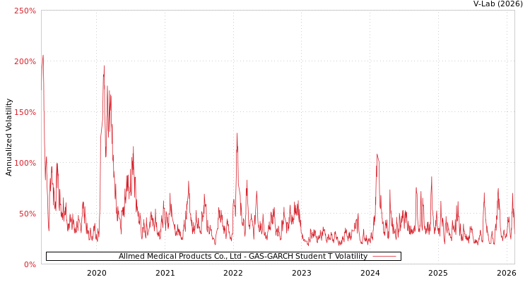 graph of Allmed Medical Products Co., Ltd GAS-GARCH-T