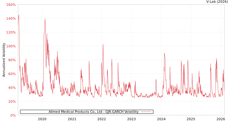 graph of Allmed Medical Products Co., Ltd GJR-GARCH