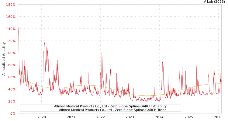 graph of Allmed Medical Products Co., Ltd S0GARCH