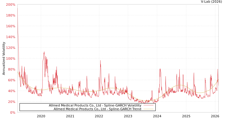 graph of Allmed Medical Products Co., Ltd SGARCH