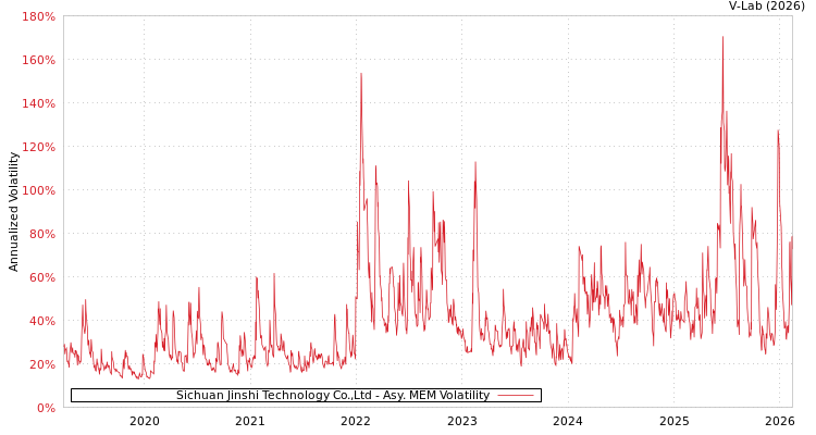 graph of Sichuan Jinshi Technology Co.,Ltd AMEM