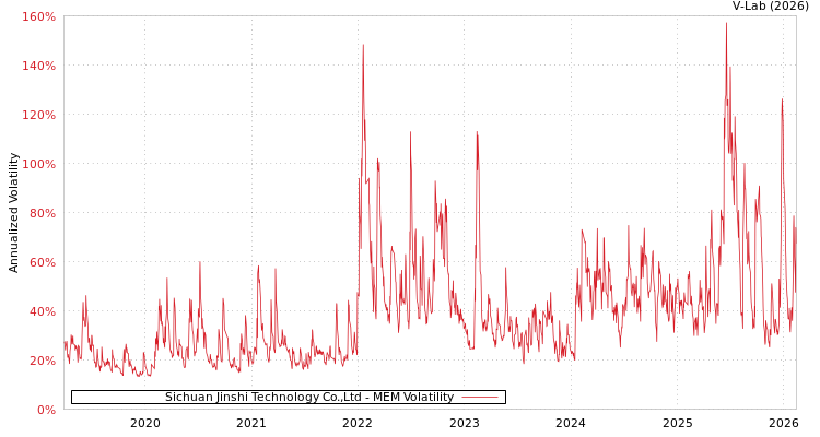 graph of Sichuan Jinshi Technology Co.,Ltd MEM