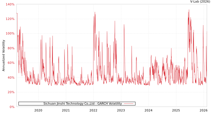 graph of Sichuan Jinshi Technology Co.,Ltd GARCH