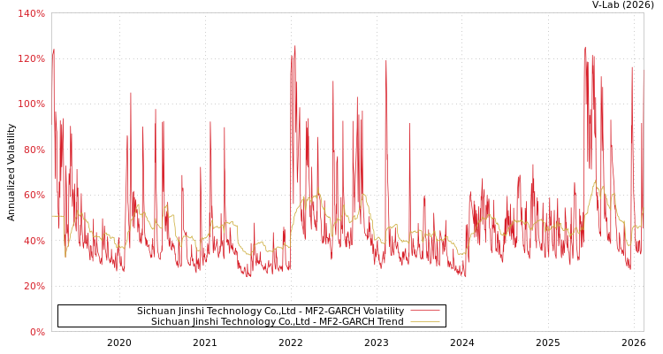 graph of Sichuan Jinshi Technology Co.,Ltd MF2-GARCH
