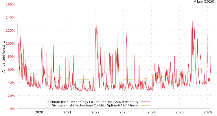 graph of Sichuan Jinshi Technology Co.,Ltd SGARCH