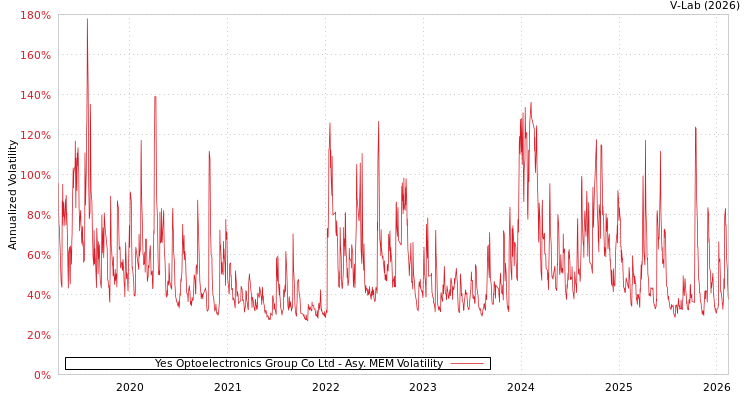 graph of Yes Optoelectronics Group Co Ltd AMEM