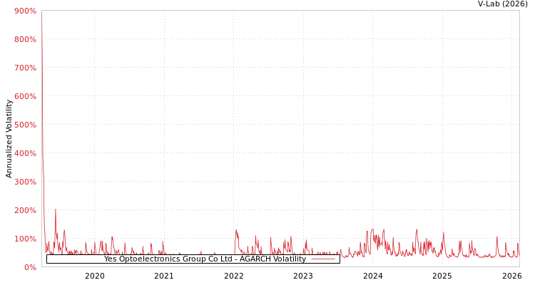 graph of Yes Optoelectronics Group Co Ltd AGARCH