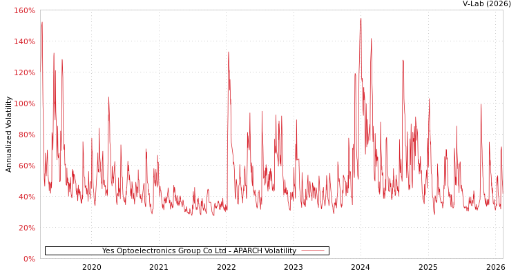 graph of Yes Optoelectronics Group Co Ltd APARCH