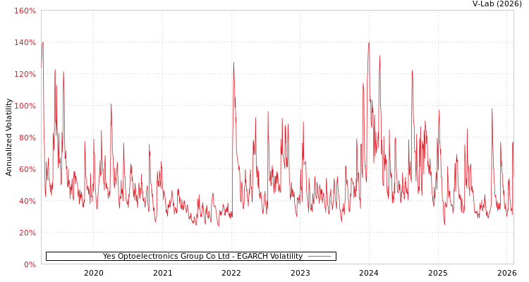 graph of Yes Optoelectronics Group Co Ltd EGARCH