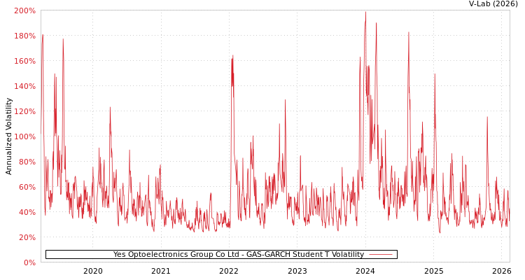 graph of Yes Optoelectronics Group Co Ltd GAS-GARCH-T