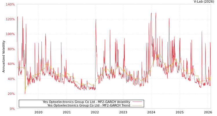 graph of Yes Optoelectronics Group Co Ltd MF2-GARCH