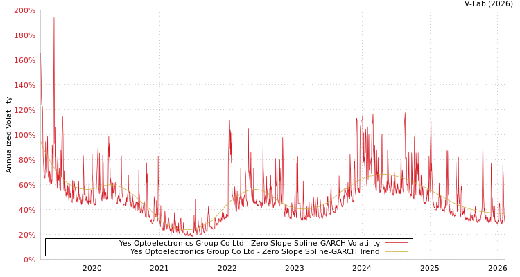 graph of Yes Optoelectronics Group Co Ltd S0GARCH