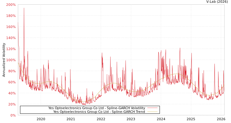 graph of Yes Optoelectronics Group Co Ltd SGARCH