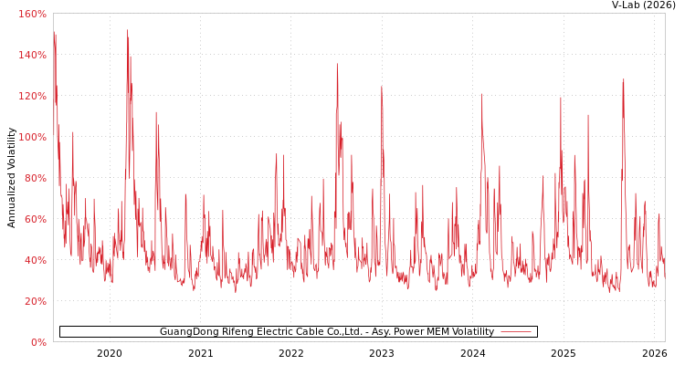 graph of GuangDong Rifeng Electric Cable Co.,Ltd. APMEM