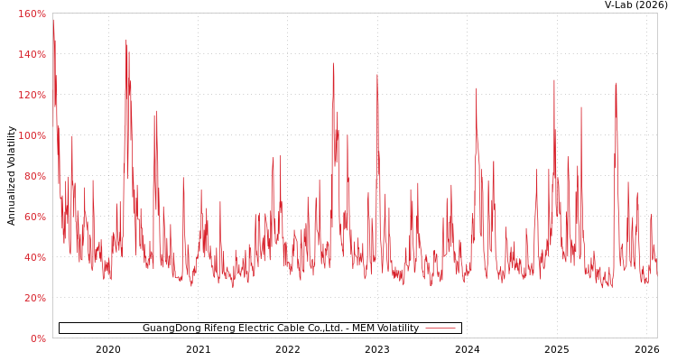 graph of GuangDong Rifeng Electric Cable Co.,Ltd. MEM