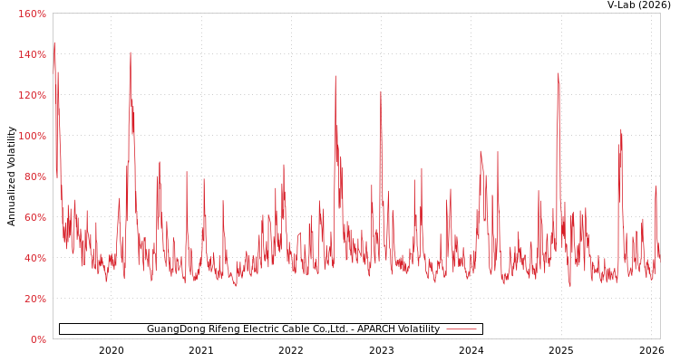 graph of GuangDong Rifeng Electric Cable Co.,Ltd. APARCH