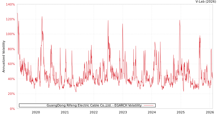 graph of GuangDong Rifeng Electric Cable Co.,Ltd. EGARCH
