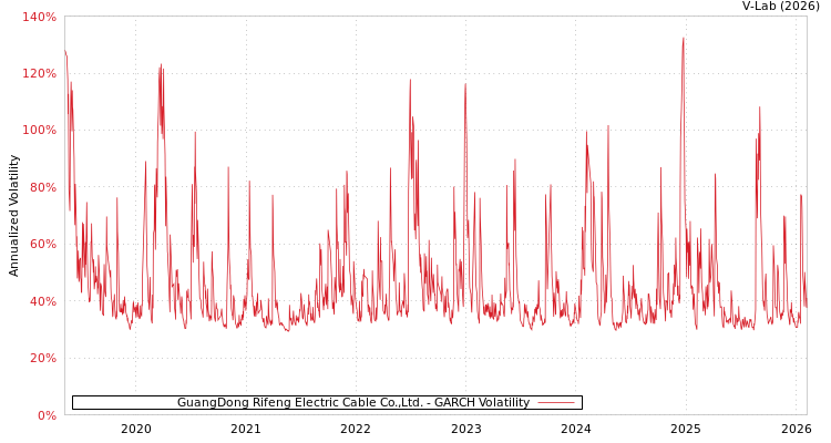 graph of GuangDong Rifeng Electric Cable Co.,Ltd. GARCH
