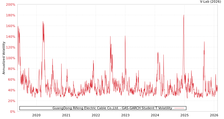 graph of GuangDong Rifeng Electric Cable Co.,Ltd. GAS-GARCH-T