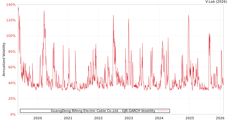 graph of GuangDong Rifeng Electric Cable Co.,Ltd. GJR-GARCH