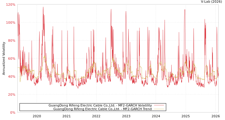 graph of GuangDong Rifeng Electric Cable Co.,Ltd. MF2-GARCH