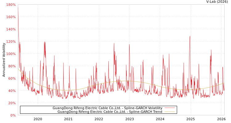 graph of GuangDong Rifeng Electric Cable Co.,Ltd. SGARCH
