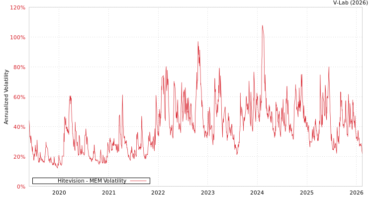 graph of Hitevision MEM