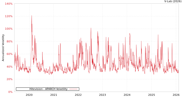 graph of Hitevision APARCH