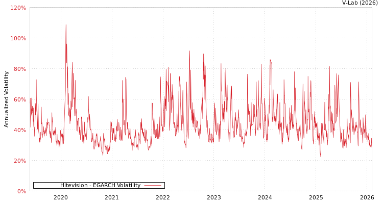 graph of Hitevision EGARCH