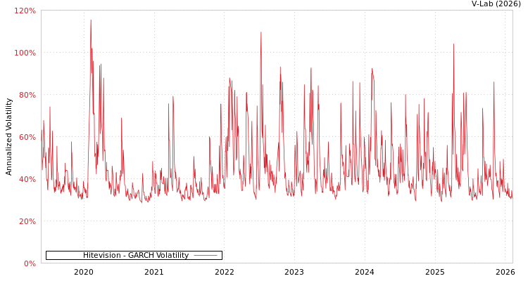 graph of Hitevision GARCH
