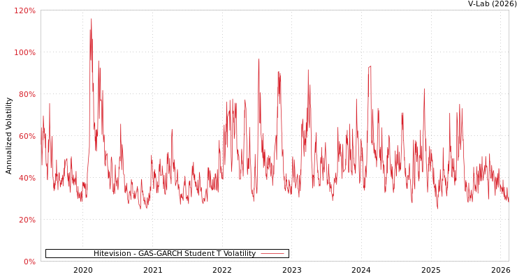 graph of Hitevision GAS-GARCH-T