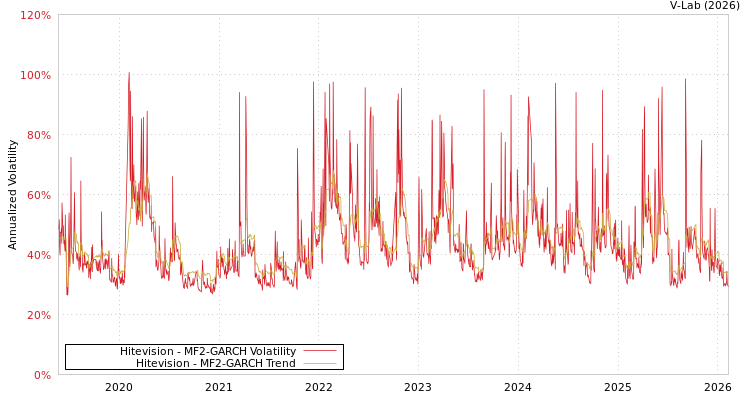 graph of Hitevision MF2-GARCH
