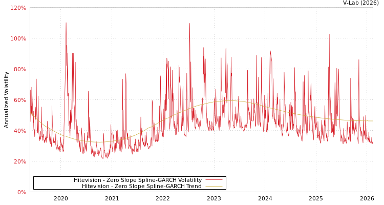 graph of Hitevision S0GARCH