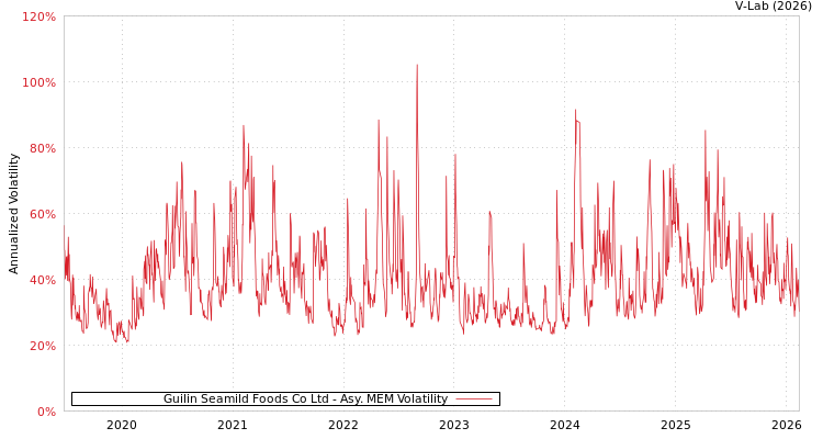 graph of Guilin Seamild Foods Co Ltd AMEM