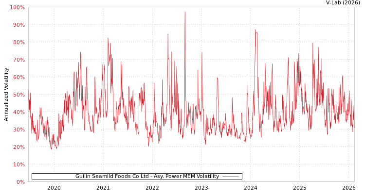 graph of Guilin Seamild Foods Co Ltd APMEM